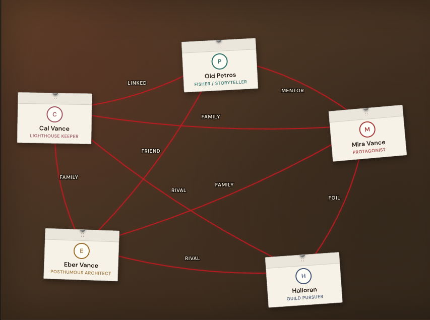 Relationship graph with typed edges between the cast — family, friend, rival, mentor, foil